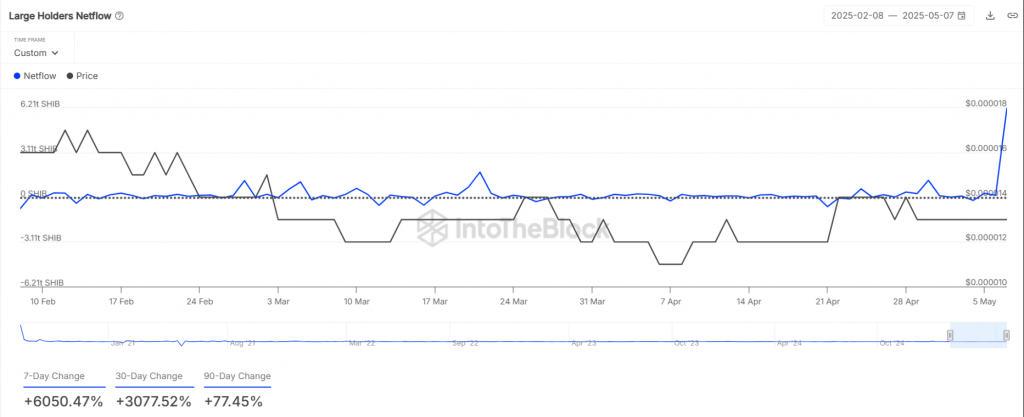 Shiba Inu Large Holders Netflow chart showing 6050.47% 7-day change in whale activity