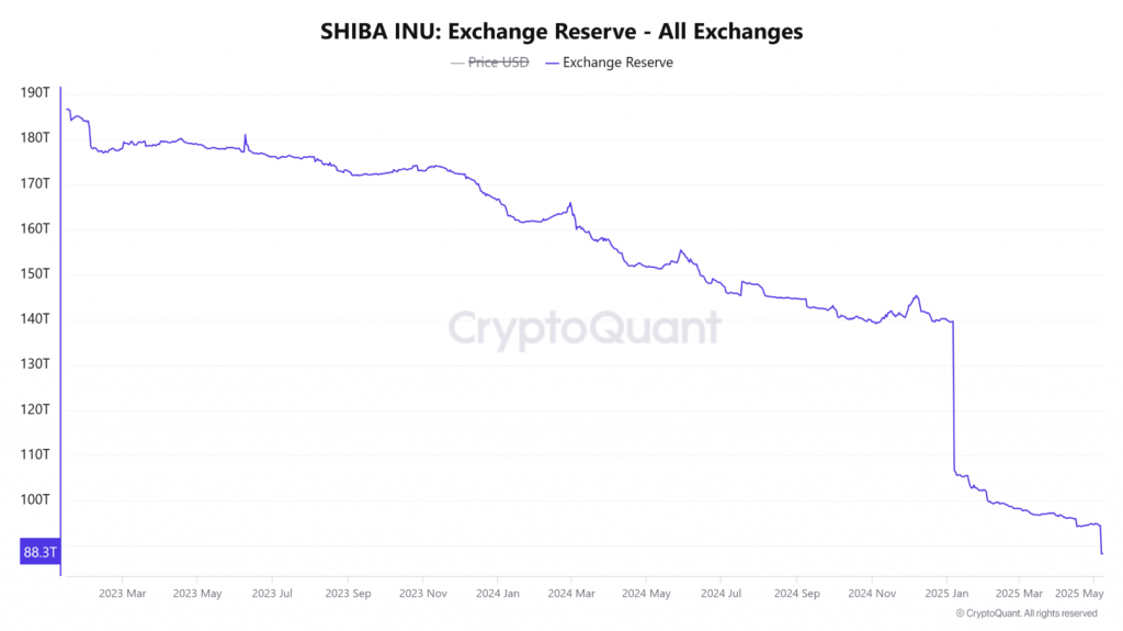 Shiba Inu Exchange Reserve decline across all exchanges