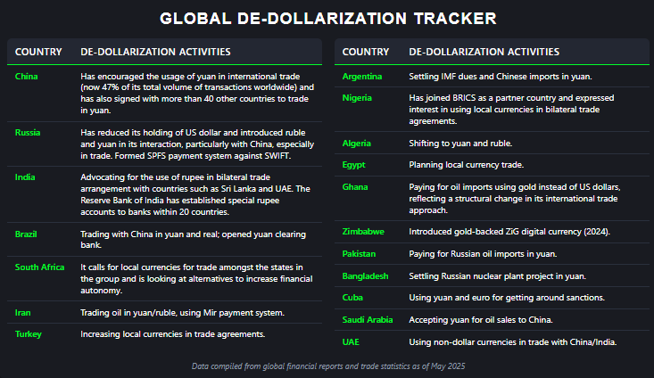 Global de-dollarization tracker BRICS oil producers