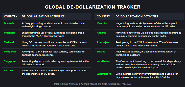 Global De-Dollarization Tracker Asian and CIS Countries