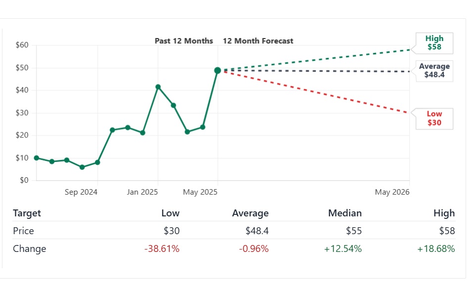OKLO Stock Price Prediction $58
