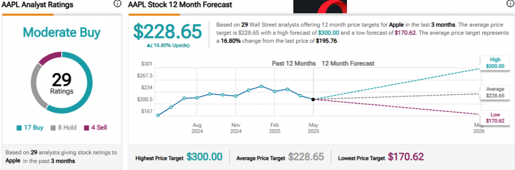 AAPL analyst projection