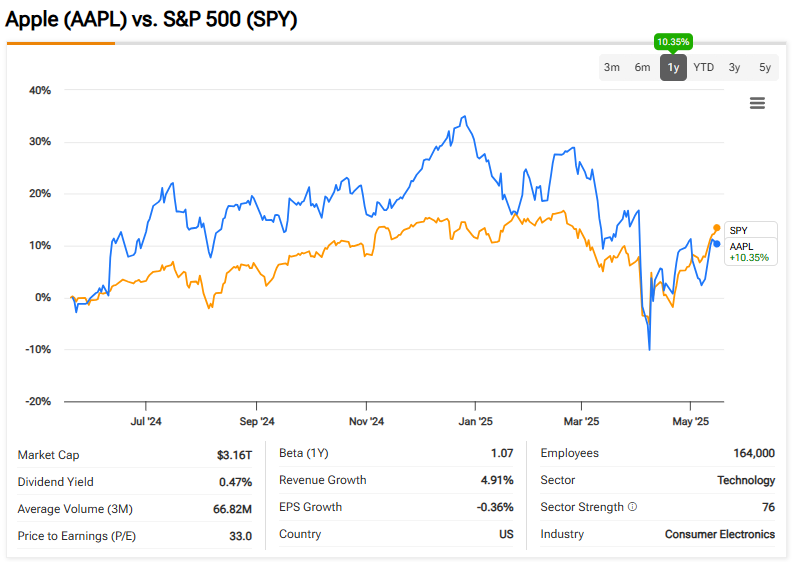 Apple (AAPL) performance comparison against S&P 500 (SPY) over one year