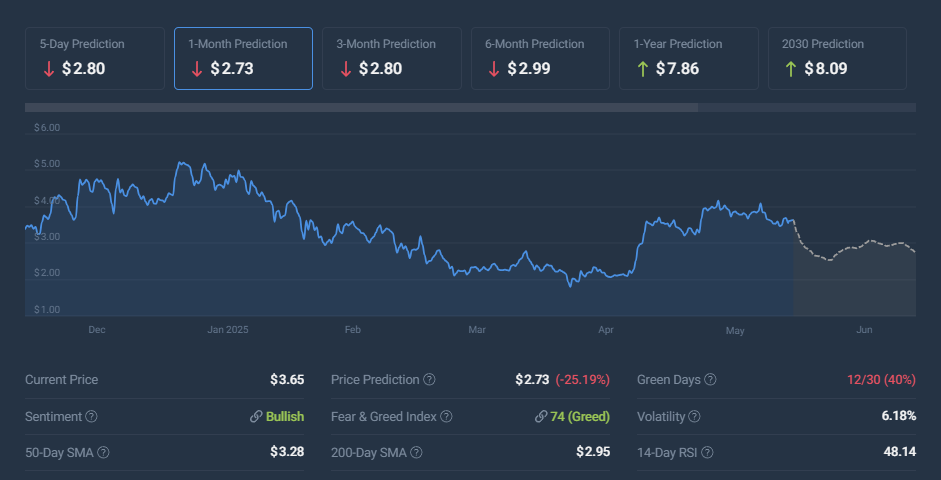 SUI price prediction chart displaying current price at $2.73 with bullish year prediction of $7.86