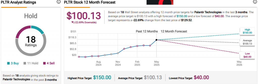 PLTR analyst ratings showing "Hold" consensus among 18 analysts with price targets