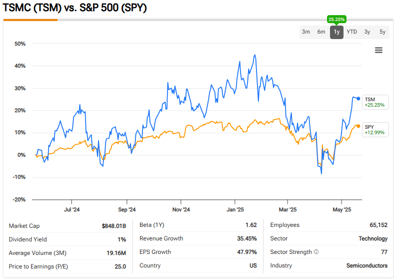 Comparison chart showing TSMC outperforming S&P 500