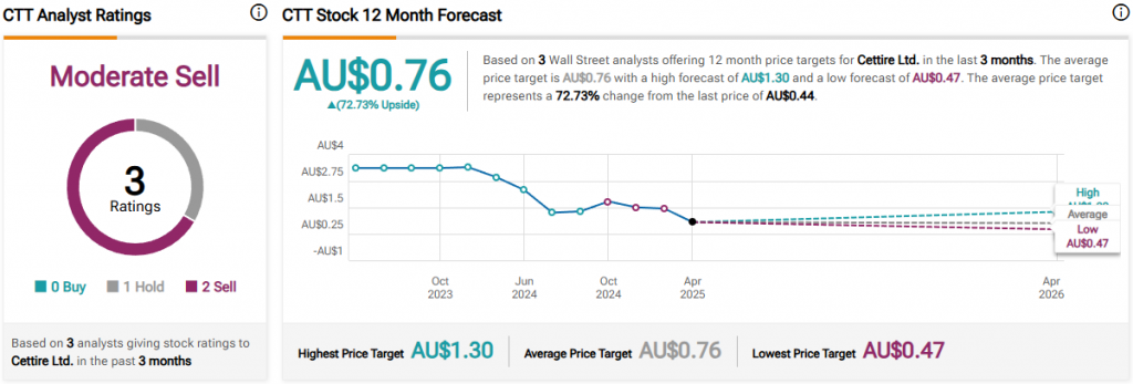 CTT Analyst Ratings Snapshot Showing Moderate Sell Consensus