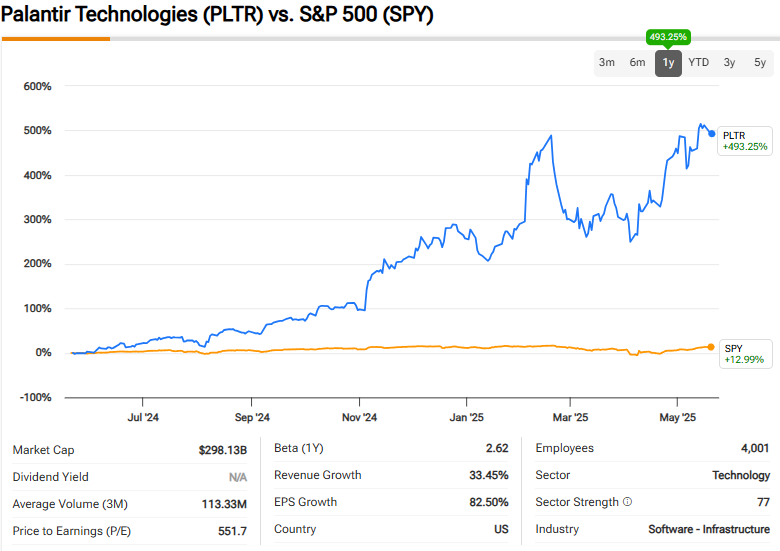 PLTR vs S&P 500 performance comparison