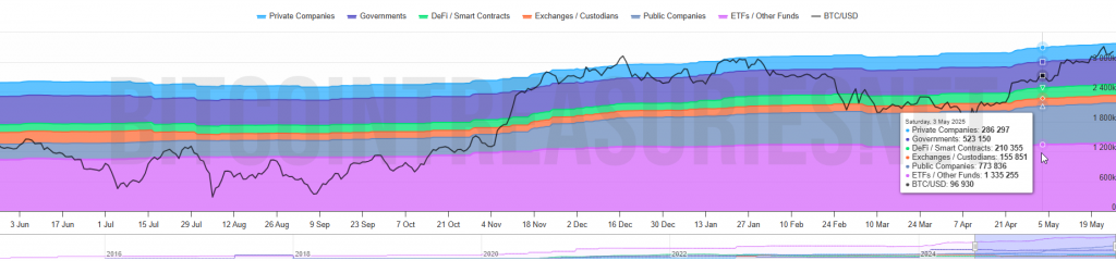 Institutional Bitcoin holdings growth chart