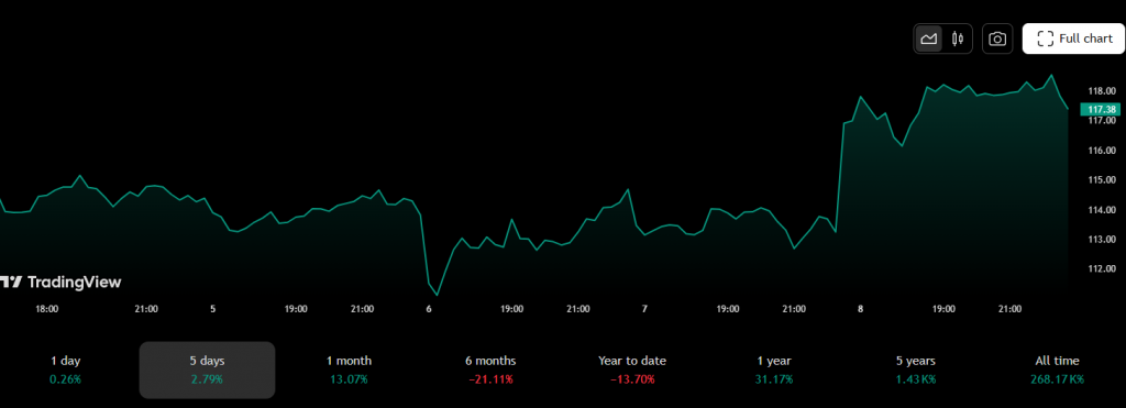 Graph showing recent NVDA stock performance