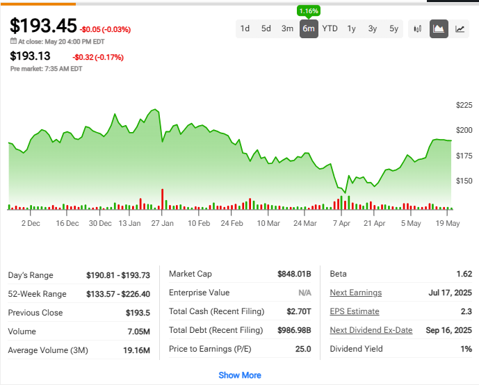 TSMC (TSM) stock price chart showing 6-month performance with current price of $193.45