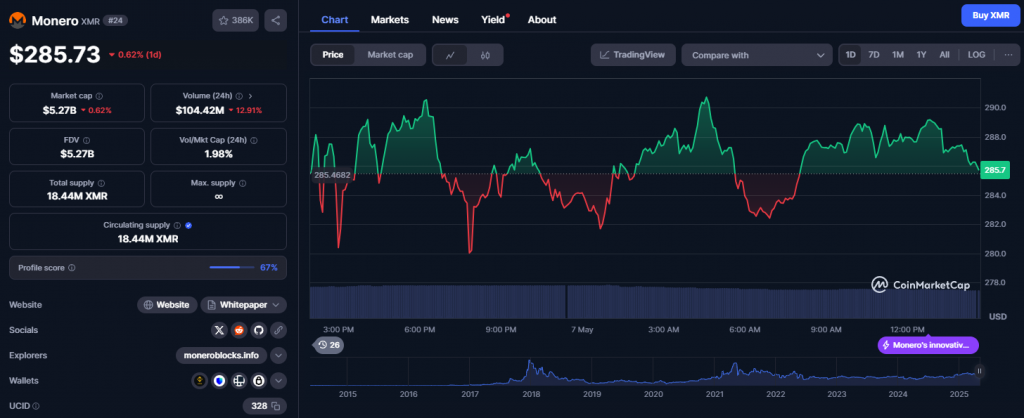 Monero price chart showing current trading activity