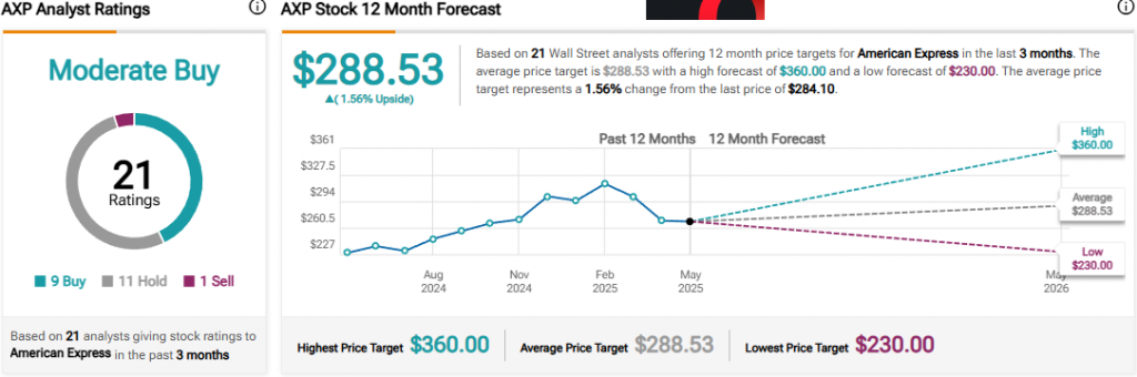 AXP analyst projections