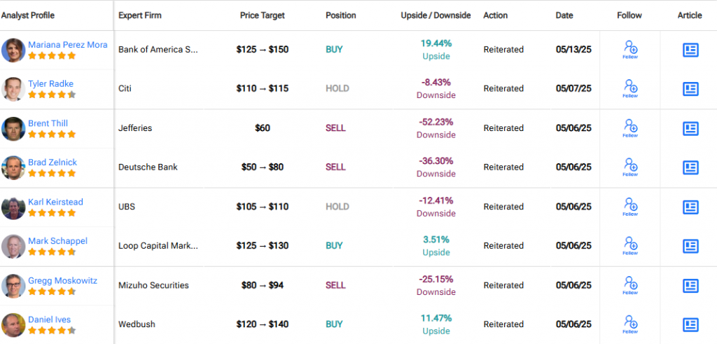 Analyst ratings table showing diverse price targets