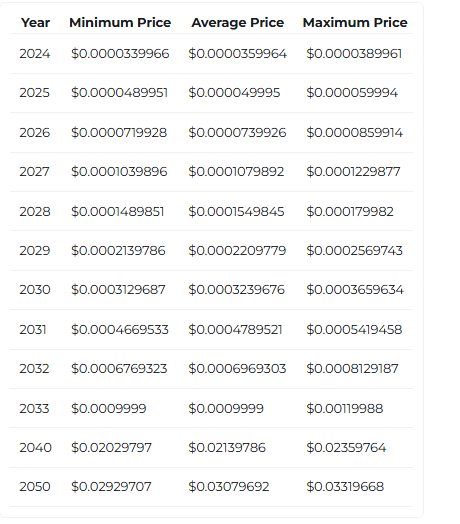 Shiba Inu price predictions from 2024 to 2050 with minimum, average, and maximum price projections