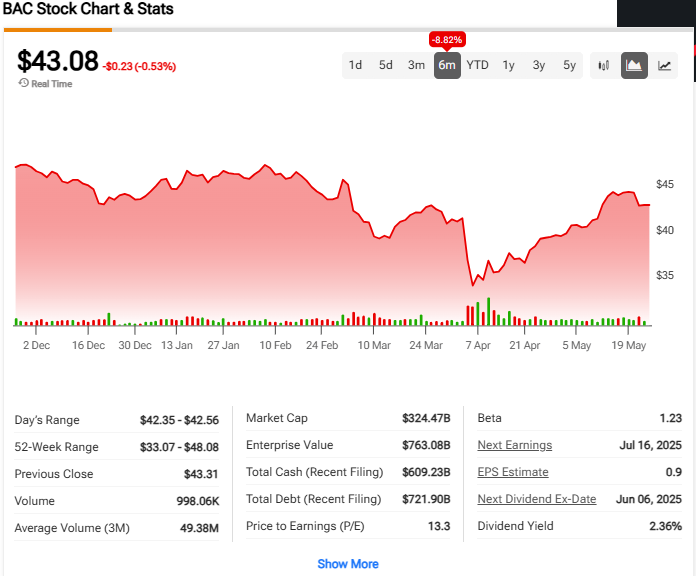 Bank of american stock price