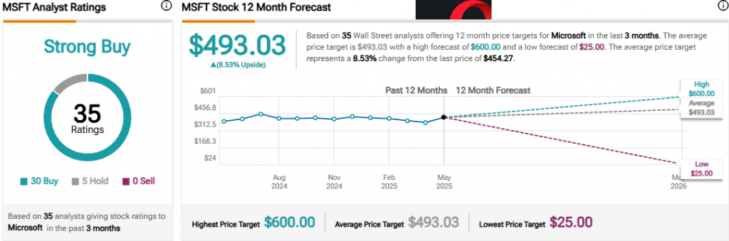 MSFT analyst ratings showing "Strong Buy" consensus among 35 analysts with price targets