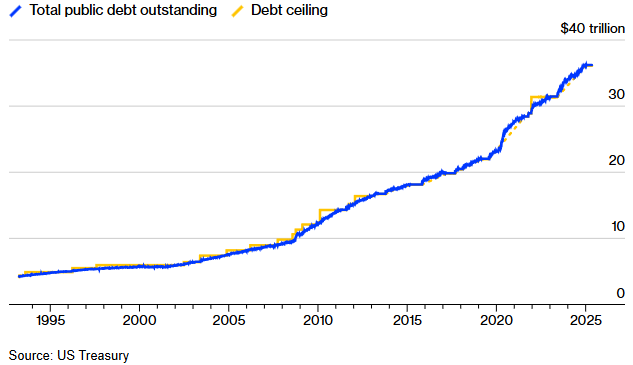 Chart showing the rapid growth of U.S. public debt from 1995 to 2025