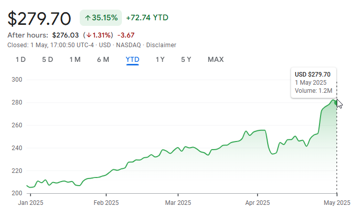 VeriSign (VRSN) YTD performance showing 35.15% increase with current price of $279.70