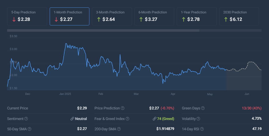 XRP price prediction chart showing 1-month prediction at $2.27 with bullish sentiment