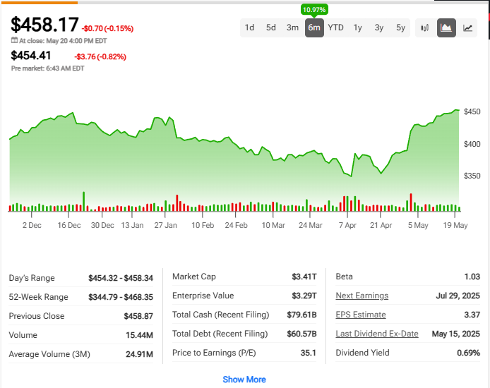 Microsoft stock chart showing 6-month performance with current price of $458.17, up 10.97% YTD