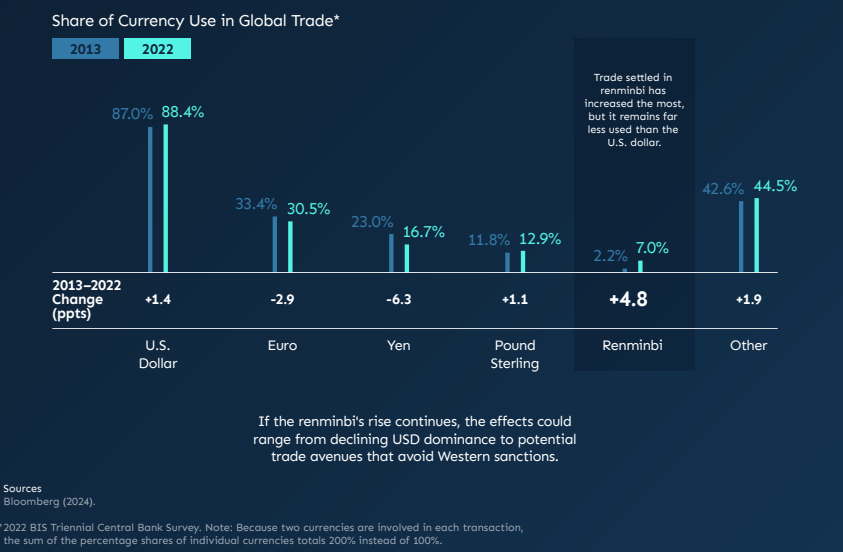 Global currency usage in trade 2013 vs 2022 comparison chart