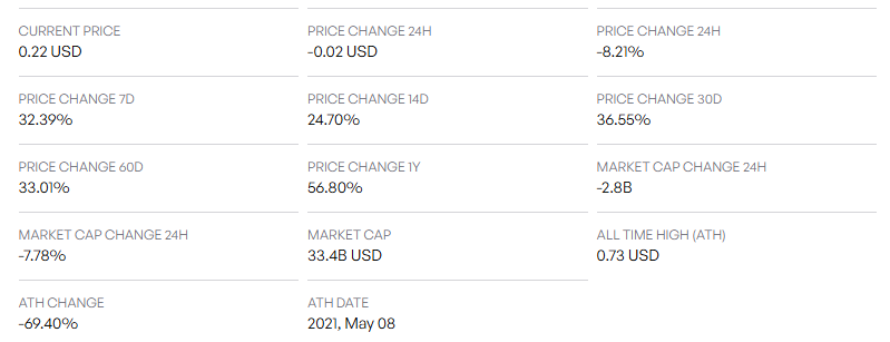 DOGE with the elaborated price metrics that display current price of $0.22 USD and change with time frames of metrics