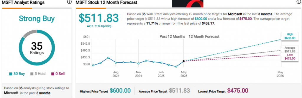 Analyst consensus showing Strong Buy rating with average price target of $511.83, representing 11.71% upside