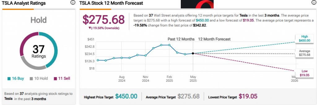 Chart showing TSLA current price of $275.68 with analyst forecasts ranging from $19.05 to $450.00