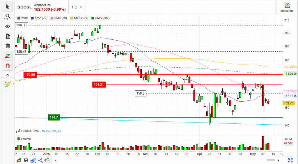 Chart showing Alphabet stock performance