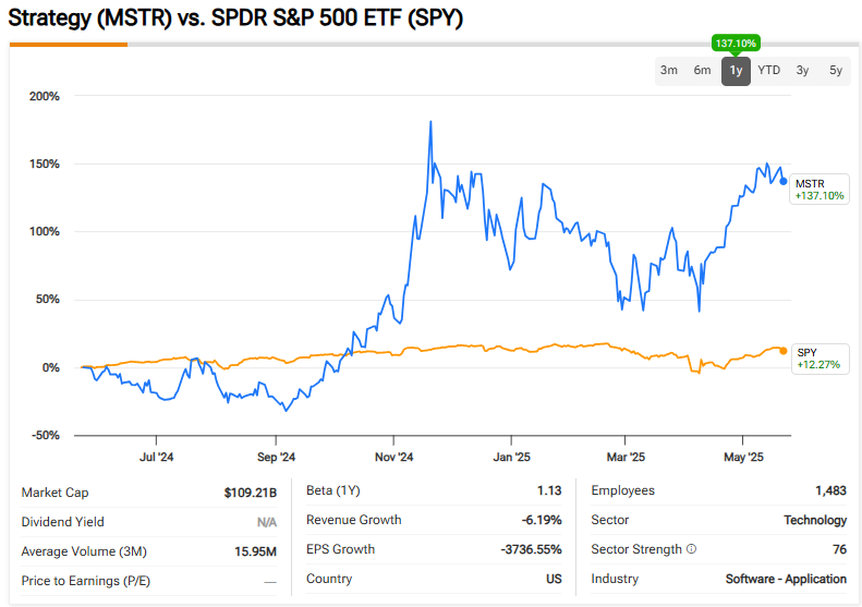 Strategy vs S&P 500 performance comparison