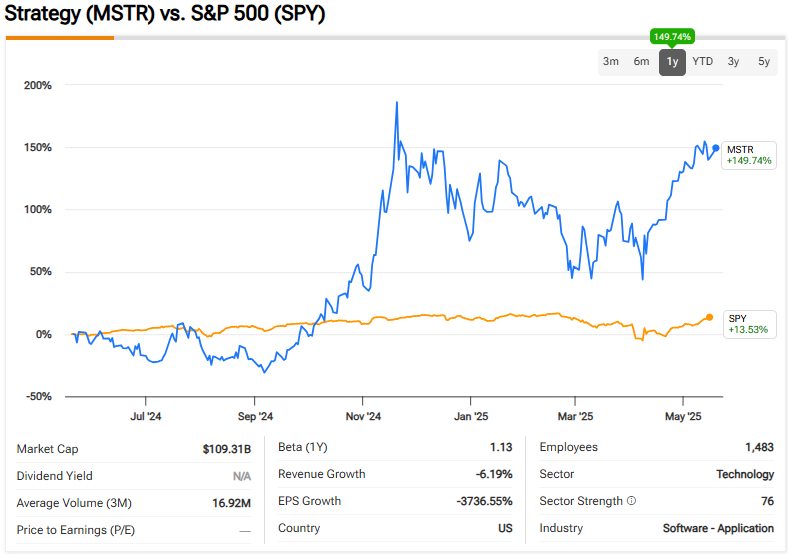 Chart comparing Strategy (MSTR) performance against S&P 500 (SPY) showing significant outperformance