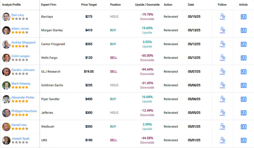 Table of analyst ratings for TSLA showing diverse price targets from major firms