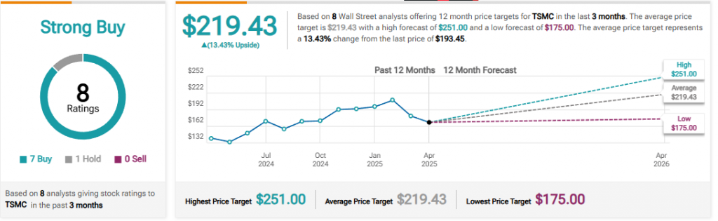 Analyst ratings showing "Strong Buy" consensus with 8 ratings and price targets