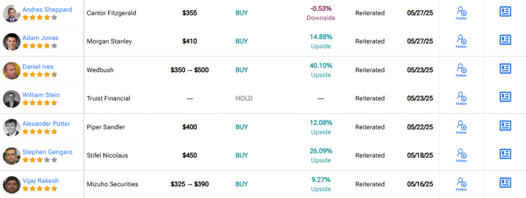 Analyst overview TSLA stock predictions
