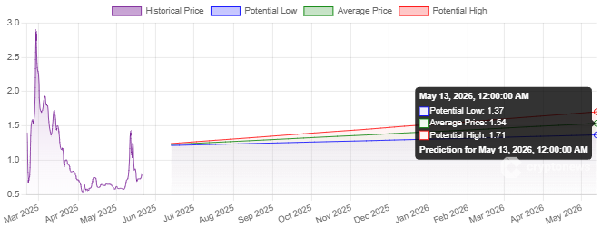Pi coin price growth projection