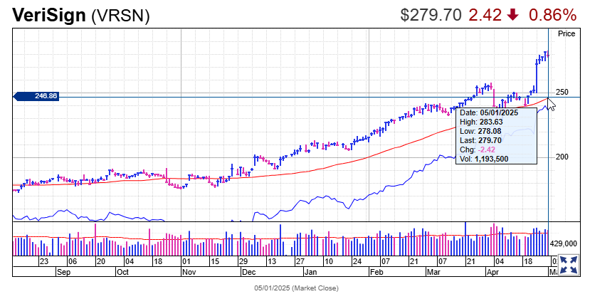VeriSign (VRSN) stock chart showing recent performance with price point of $279.70