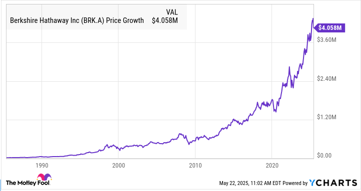 Berkshire stock growth chart