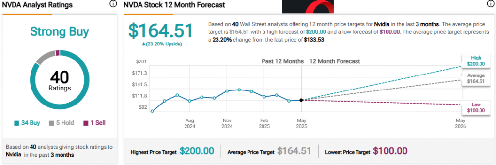strong buy consensus for Nvidia stock with 40 total ratings