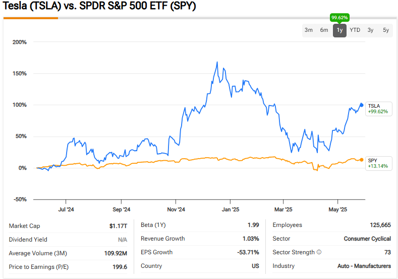 TSLA vs S&p 500 price performance