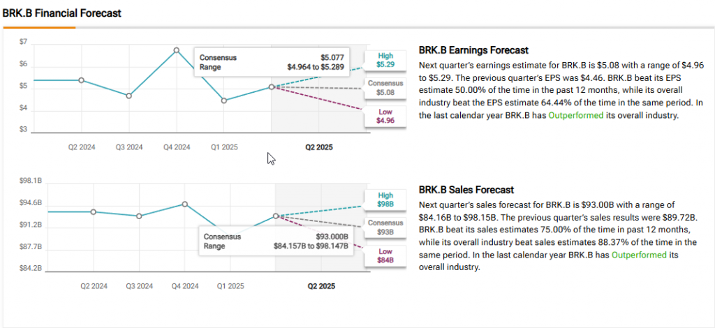 Berkshire Hathaway financial forecast showing earnings and sales projections
