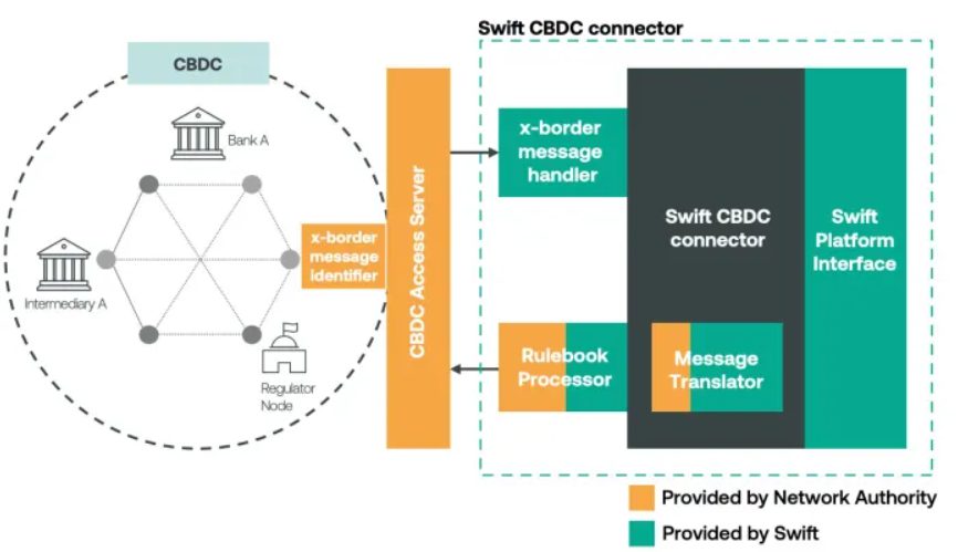 SWIFT CBDC connector architecture diagram showing cross-border message handler, platform interface, and network authority integration