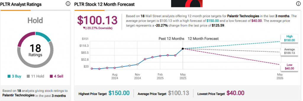 PLTR 12-month forecast chart showing analyst targets