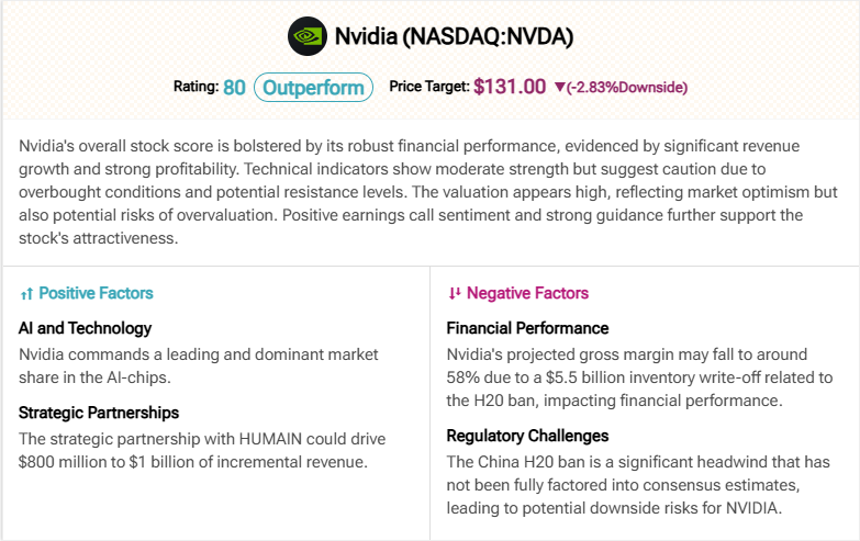 Nvidia overall stock performance overview showing rating 80 with $131.00 price target and positive/negative factors analysis Nvidia stock