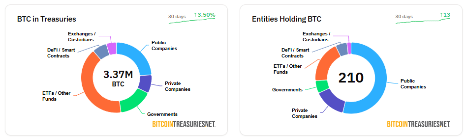 BTC in treasuries