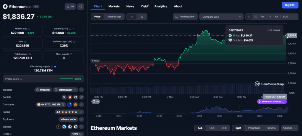 Ethereum price chart showing current market position
