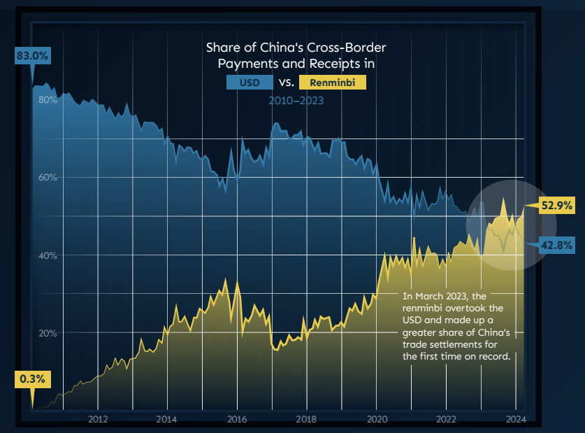 China's cross-border payments USD vs Renminbi share chart 2010-2023