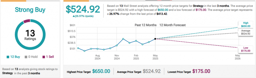 Analyst ratings showing 12 Buy recommendations and 1 Sell recommendation for Strategy stock