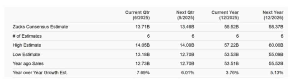 Sales estimates showing projected growth through 2026