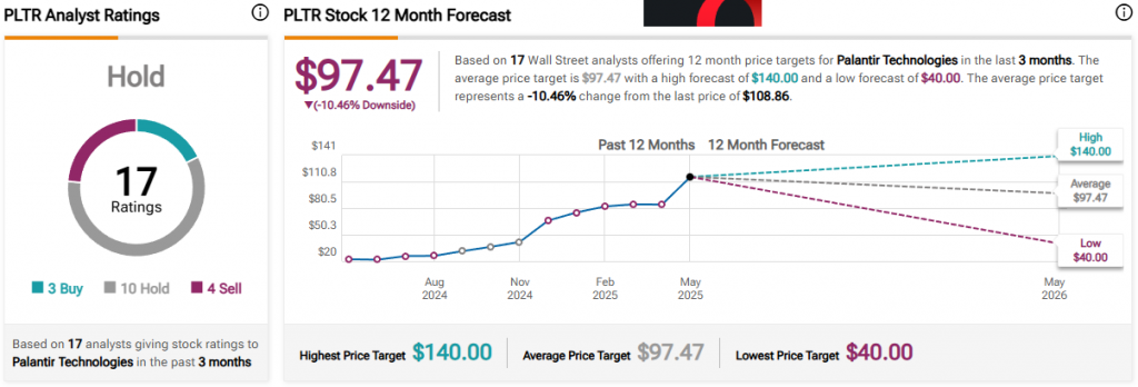 Analyst ratings and 12-month price forecast for Palantir stock